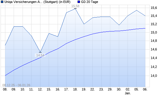 Uniqa Versicherungen-Aktie unter 20-Tage-Linie
