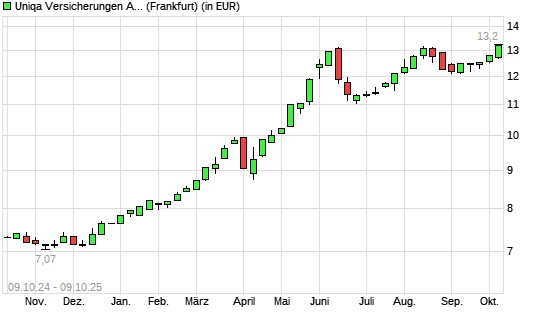 Uniqa Versicherungen-Aktie mit neuem 10-Jahres-Hoch