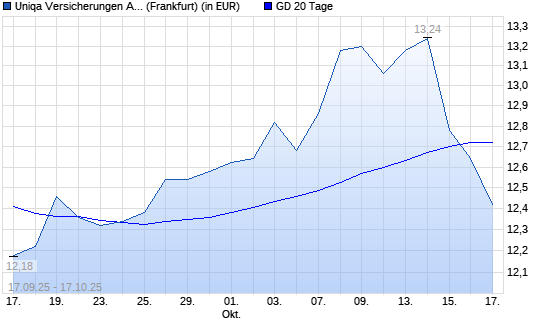 Uniqa Versicherungen-Aktie unter 20-Tage-Linie