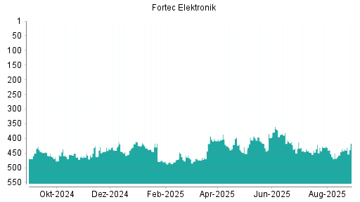 BOTSI®-Advisor Abstufung Fortec Elektronik von Rang 431 auf ...