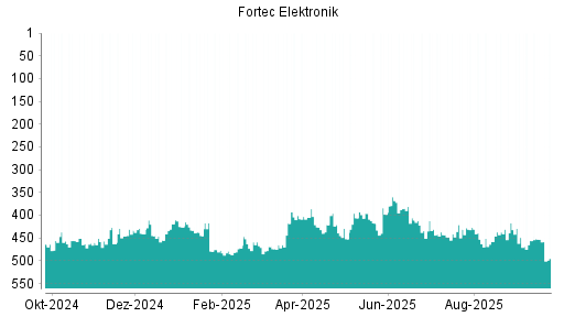 BOTSI®-Advisor Hochstufung Fortec Elektronik von Rang 456 auf ...