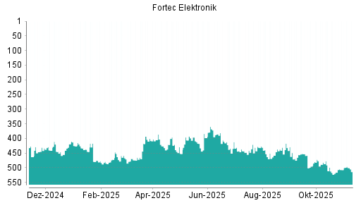 BOTSI®-Advisor Hochstufung Fortec Elektronik von Rang 495 auf ...