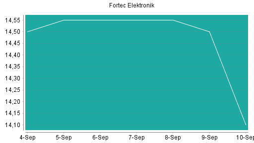 BOTSI®-Advisor Abstufung Fortec Elektronik von Rang 17 auf Rang 43