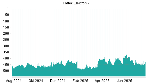 BOTSI®-Advisor Hochstufung Fortec Elektronik von Rang 441 auf ...