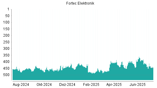 BOTSI®-Advisor Hochstufung Fortec Elektronik von Rang 434 auf ...