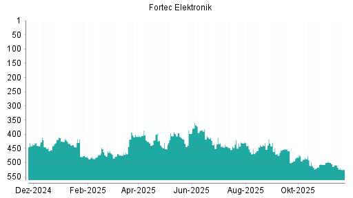 BOTSI®-Advisor Abstufung Fortec Elektronik von Rang 508 auf ...