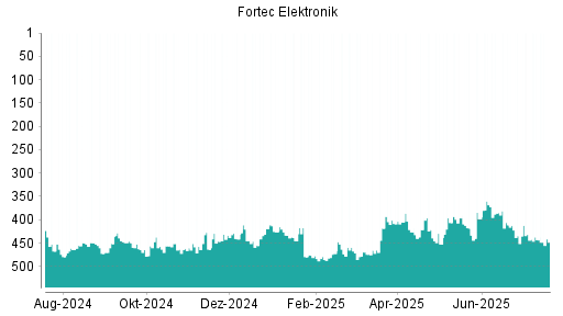 BOTSI®-Advisor Hochstufung Fortec Elektronik von Rang 418 auf ...