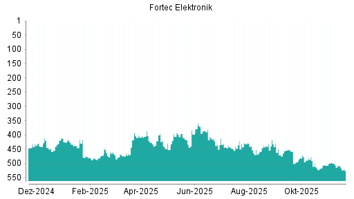 BOTSI®-Advisor Abstufung Fortec Elektronik von Rang 472 auf ...