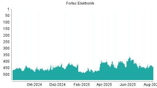 BOTSI®-Advisor Hochstufung Fortec Elektronik von Rang 431 auf ...