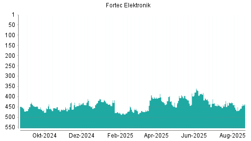 BOTSI®-Advisor Hochstufung Fortec Elektronik von Rang 479 auf Rang 464