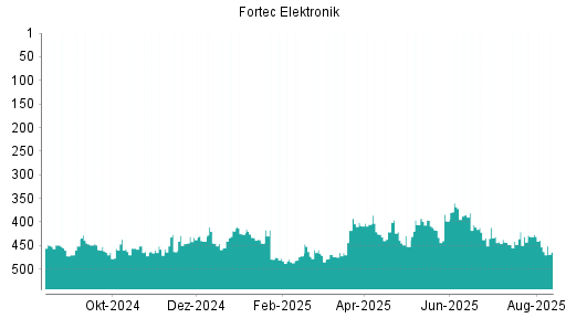 BOTSI®-Advisor Abstufung Fortec Elektronik von Rang 467 auf ...