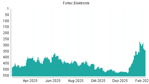 BOTSI®-Advisor Abstufung Fortec Elektronik von Rang 291 auf ...