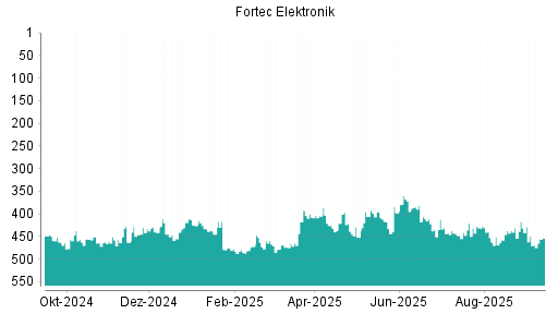 BOTSI®-Advisor Hochstufung Fortec Elektronik von Rang 437 auf ...