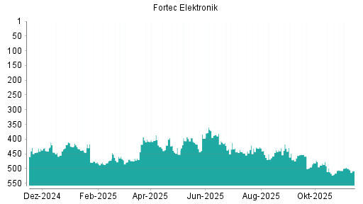 BOTSI®-Advisor Abstufung Fortec Elektronik von Rang 500 auf ...