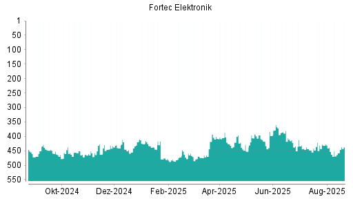 BOTSI®-Advisor Hochstufung Fortec Elektronik von Rang 426 auf ...