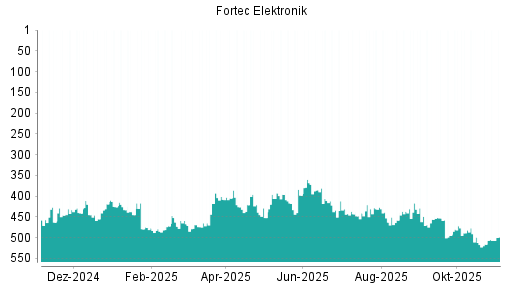 BOTSI®-Advisor Hochstufung Fortec Elektronik von Rang 516 auf ...