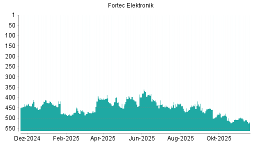 BOTSI®-Advisor belässt Fortec Elektronik weiter auf ...