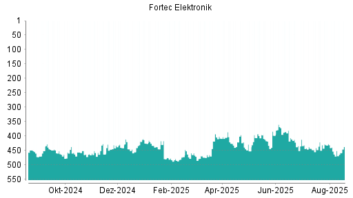 BOTSI®-Advisor Abstufung Fortec Elektronik von Rang 362 auf Rang 364