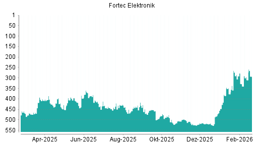 BOTSI®-Advisor Hochstufung Fortec Elektronik von Rang 310 auf ...