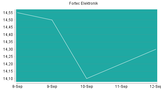 BOTSI®-Advisor Abstufung Fortec Elektronik von Rang 69 auf Rang 81