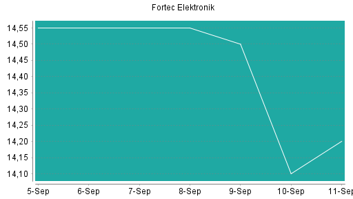 BOTSI®-Advisor Hochstufung Fortec Elektronik von Rang 458 auf ...