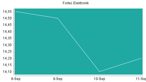 BOTSI®-Advisor belässt Fortec Elektronik weiter auf Rang 23