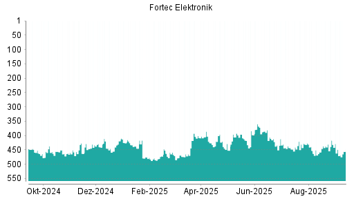 BOTSI®-Advisor Hochstufung Fortec Elektronik von Rang 463 auf ...