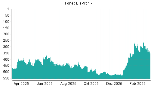 BOTSI®-Advisor Abstufung Fortec Elektronik von Rang 308 auf ...