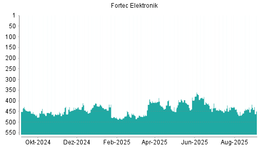 BOTSI®-Advisor Abstufung Fortec Elektronik von Rang 417 auf Rang 449