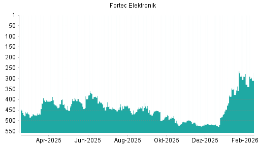 BOTSI®-Advisor Hochstufung Fortec Elektronik von Rang 340 auf ...