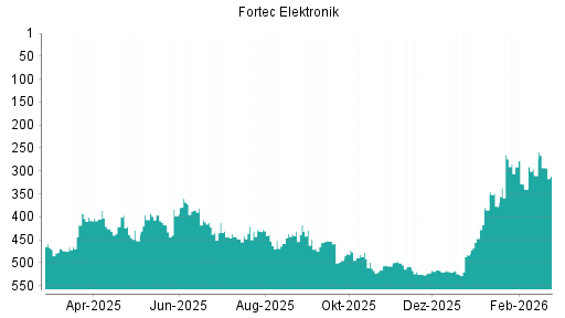 BOTSI®-Advisor Hochstufung Fortec Elektronik von Rang 310 auf ...