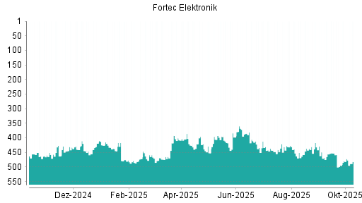 BOTSI®-Advisor Hochstufung Fortec Elektronik von Rang 495 auf ... BOTSI®-Advisor Hochstufung Fortec Elektronik von Rang 495 auf ...