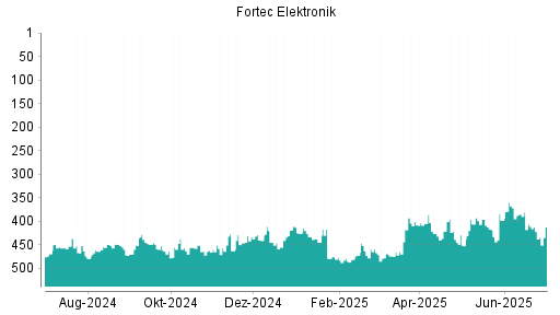 BOTSI®-Advisor Hochstufung Fortec Elektronik von Rang 398 auf ...