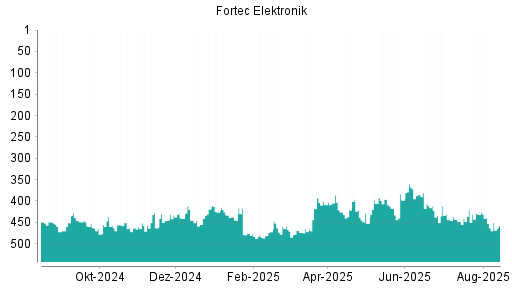 BOTSI®-Advisor Hochstufung Fortec Elektronik von Rang 469 auf ...
