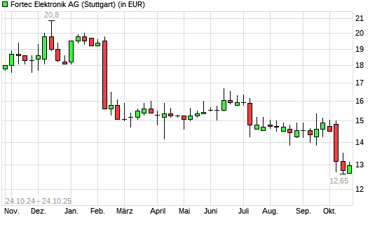 Fortec Elektronik-Aktie mit neuem 5-Jahres-Tief