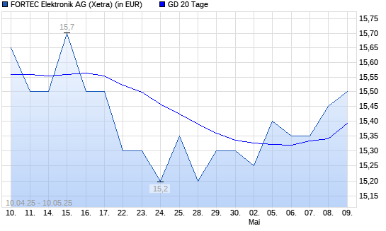 Fortec Elektronik-Aktie über 20-Tage-Linie