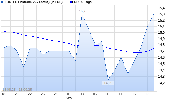 Fortec Elektronik-Aktie über 20-Tage-Linie