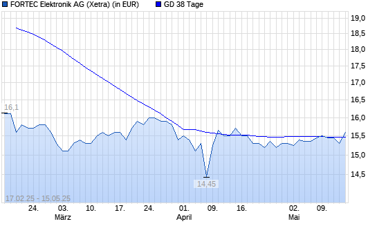 Fortec Elektronik-Aktie unter 38-Tage-Linie