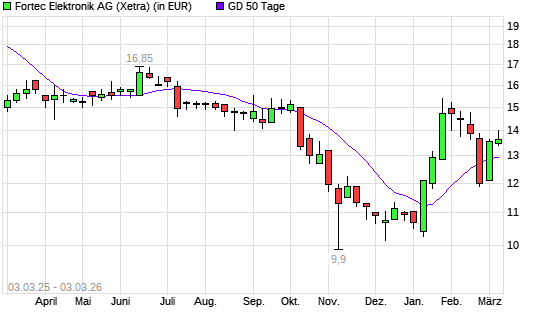 Fortec Elektronik-Aktie &uuml;ber 50-Tage-Linie