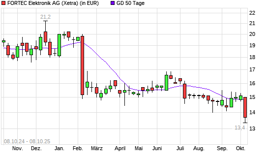 Fortec Elektronik-Aktie unter 50-Tage-Linie