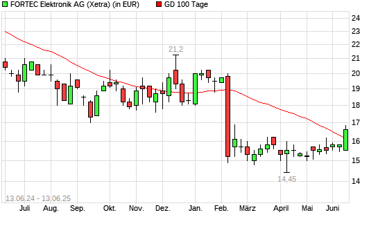 Fortec Elektronik-Aktie über 100-Tage-Linie