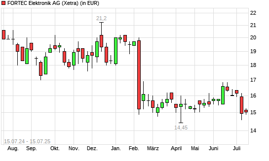 Fortec Elektronik-Aktie mit neuem 5-Jahres-Tief