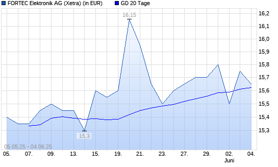 Fortec Elektronik-Aktie unter 20-Tage-Linie