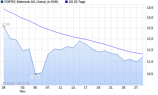 Fortec Elektronik-Aktie unter 20-Tage-Linie