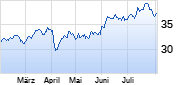 Silber Chart