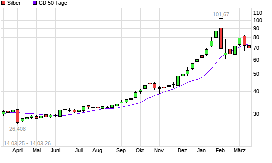 Silber unter 50-Tage-Linie