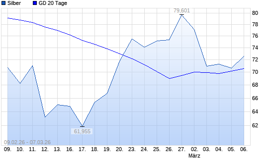 Silber unter 20-Tage-Linie