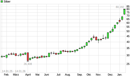 Silber mit neuem All-Time-High