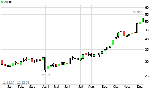 Silber mit neuem All-Time-High