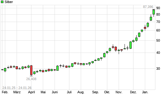 Silber mit neuem All-Time-High